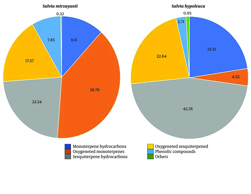 Classification of <i>Saliva mirzayanii</i> and <i>S. hypoleuca</i> EOs components Classification of <i>Saliva mirzayanii</i> and <i>S. hypoleuca</i> EOs components