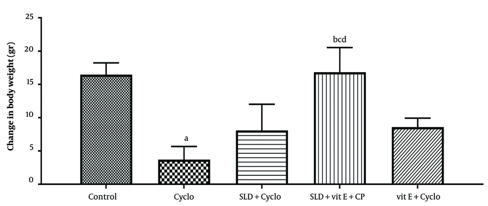 The effect of sildenafil on changes in body weight resulting from CP-induced hepatotoxicity in rats. Cyclo: 200 mg/kg of cyclophosphamide, SLD: sildenafil (75 mg/kg), Vit E (500 mg/kg). Each value represents the mean ± SD (n = 6). a, significantly different from Control groups; b, significantly different from Cyclo -treated group; c, significantly different from Cyclo + SLD treated group; d, significantly different from Cyclo + Vit E treated group. (P ≤ 0.05). The effect of sildenafil on changes in body weight resulting from CP-induced hepatotoxicity in rats. Cyclo: 200 mg/kg of cyclophosphamide, SLD: sildenafil (75 mg/kg), Vit E (500 mg/kg). Each value represents the mean ± SD (n = 6). a, significantly different from Control groups; b, significantly different from Cyclo -treated group; c, significantly different from Cyclo + SLD treated group; d, significantly different from Cyclo + Vit E treated group. (P ≤ 0.05).