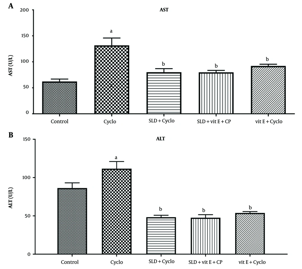 A, effect of sildenafil on the serum levels of aspartate transaminase (AST); B, alanine aminotransferase (ALT), and total protein in Cyclo-induced hepatotoxicity in rats. Cyclo 200 mg/kg of cyclophosphamide, SLD: Sildenafil (75 mg/kg), Vit E (500 mg/kg). Each value represents the mean ± SD (n = 6). a, significantly different from Control groups; b, significantly different from cyclo-treated group. A, effect of sildenafil on the serum levels of aspartate transaminase (AST); B, alanine aminotransferase (ALT), and total protein in Cyclo-induced hepatotoxicity in rats. Cyclo 200 mg/kg of cyclophosphamide, SLD: Sildenafil (75 mg/kg), Vit E (500 mg/kg). Each value represents the mean ± SD (n = 6). a, significantly different from Control groups; b, significantly different from cyclo-treated group.