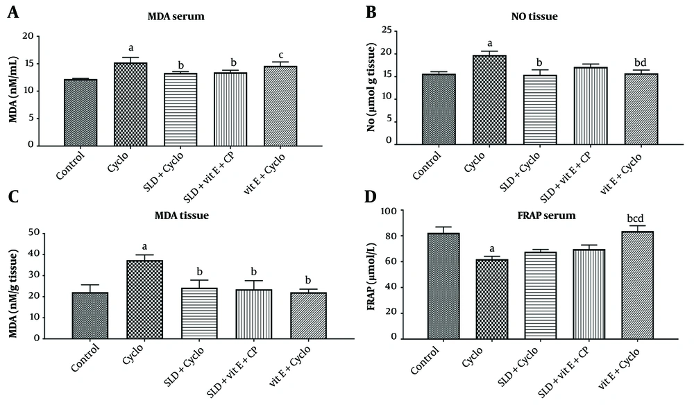 A, effect of sildenafil and Vit E on levels of serum MDA; B, liver markers malondialdehyde (MDA); C, liver No; and D, serum ferric reducing antioxidant power (FRAP) in Cyclo-induced hepatotoxicity in rats. Cyclo 200 mg/kg of cyclophosphamide, SLD: Sildenafil (75 mg/kg), Vit E (500 mg/kg) The value represents the mean ± SD (n=6). a, significantly different from control groups; b, significantly different from cyclo-treated group; c, significantly different from cyclo + SLD treated group; d, significantly different from cyclo + Vit E treated group. (P ≤ 0.05) A, effect of sildenafil and Vit E on levels of serum MDA; B, liver markers malondialdehyde (MDA); C, liver No; and D, serum ferric reducing antioxidant power (FRAP) in Cyclo-induced hepatotoxicity in rats. Cyclo 200 mg/kg of cyclophosphamide, SLD: Sildenafil (75 mg/kg), Vit E (500 mg/kg) The value represents the mean ± SD (n=6). a, significantly different from control groups; b, significantly different from cyclo-treated group; c, significantly different from cyclo + SLD treated group; d, significantly different from cyclo + Vit E treated group. (P ≤ 0.05)