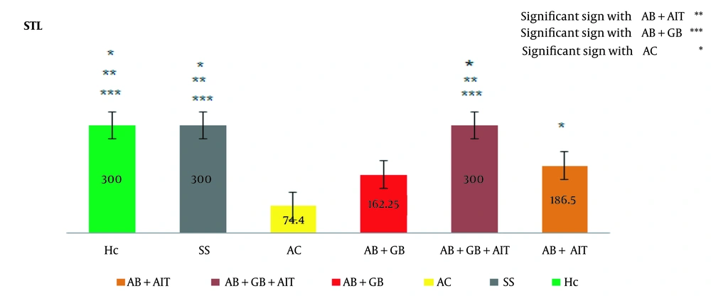 Between-group results of the passive avoidance test. The latency time (in seconds) to enter the dark chamber before receiving a foot shock was significantly higher in the Aβ + GB + AIT, SS, and HC groups compared to the AC group, indicating an improvement in step-through latency (STL). The level of significance was set at (P < 0.05). Beta-amyloid injection (Aβ), healthy control (HC), Alzheimer's disease control (AC), <i>Ginkgo biloba</i> (GB), aerobic interval training (AIT), and sham surgery (SS). Between-group results of the passive avoidance test. The latency time (in seconds) to enter the dark chamber before receiving a foot shock was significantly higher in the Aβ + GB + AIT, SS, and HC groups compared to the AC group, indicating an improvement in step-through latency (STL). The level of significance was set at (P < 0.05). Beta-amyloid injection (Aβ), healthy control (HC), Alzheimer's disease control (AC), <i>Ginkgo biloba</i> (GB), aerobic interval training (AIT), and sham surgery (SS).