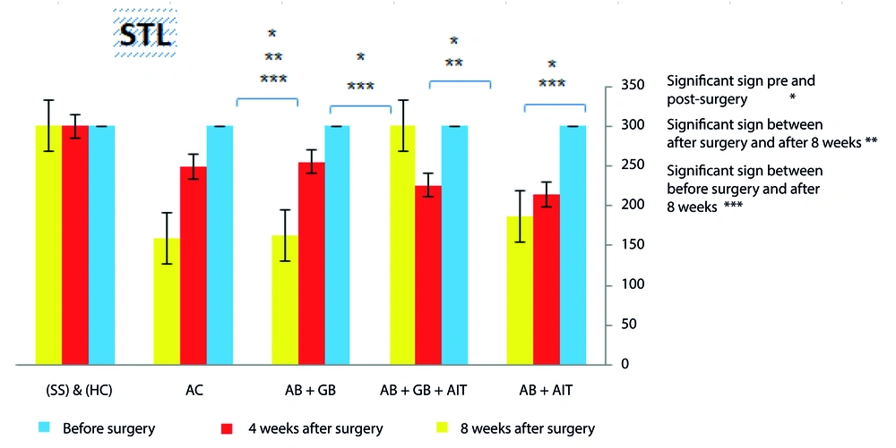 The passive avoidance test was conducted to assess the results within each group. The experiment consisted of three parts: before surgery, 4 weeks after surgery, and 8 weeks after surgery. Statistically significant differences were found between the pre-operative and post-operative stages in groups that received Aβ injections. In the AC group, differences were noticeable before and 8 weeks post-surgery. The Aβ + GB + AIT group exhibited significant improvements post-surgery and following AIT and GB supplementation. The significance level was set at (P < 0.05). beta-amyloid injection (Aβ), healthy control (HC), Alzheimer's disease control (AC), <i>Ginkgo biloba</i> (GB), aerobic interval training (AIT), and sham surgery (SS). The passive avoidance test was conducted to assess the results within each group. The experiment consisted of three parts: before surgery, 4 weeks after surgery, and 8 weeks after surgery. Statistically significant differences were found between the pre-operative and post-operative stages in groups that received Aβ injections. In the AC group, differences were noticeable before and 8 weeks post-surgery. The Aβ + GB + AIT group exhibited significant improvements post-surgery and following AIT and GB supplementation. The significance level was set at (P < 0.05). beta-amyloid injection (Aβ), healthy control (HC), Alzheimer's disease control (AC), <i>Ginkgo biloba</i> (GB), aerobic interval training (AIT), and sham surgery (SS).