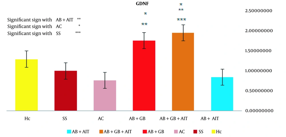 The levels of relative GDNF gene expression. The Aβ + GB + AIT and Aβ + GB groups showed significantly higher expression levels than the AC group. The significance level was set at (P < 0.05). beta-amyloid injection (Aβ), health control (HC), Alzheimer's disease control (AC), <i>Ginkgo biloba</i> (GB), aerobic interval training (AIT), and sham surgery (SS). The levels of relative GDNF gene expression. The Aβ + GB + AIT and Aβ + GB groups showed significantly higher expression levels than the AC group. The significance level was set at (P < 0.05). beta-amyloid injection (Aβ), health control (HC), Alzheimer's disease control (AC), <i>Ginkgo biloba</i> (GB), aerobic interval training (AIT), and sham surgery (SS).