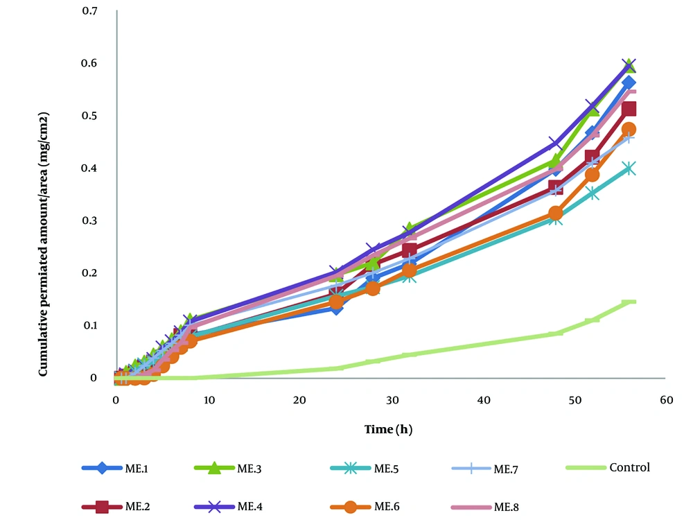 The graph of the cumulative amount of NPX passed through the surface unit in the whole abdominal skin of the rat by pharmaceutical MEs (mean ± SD) (n = 3). The graph of the cumulative amount of NPX passed through the surface unit in the whole abdominal skin of the rat by pharmaceutical MEs (mean ± SD) (n = 3).