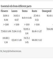 Chemical Composition, Cholinesterase Inhibitory Effect and Cytotoxic Activity Study of Essential Oils Extracted from Different Parts of Satureja isophylla Rech.f