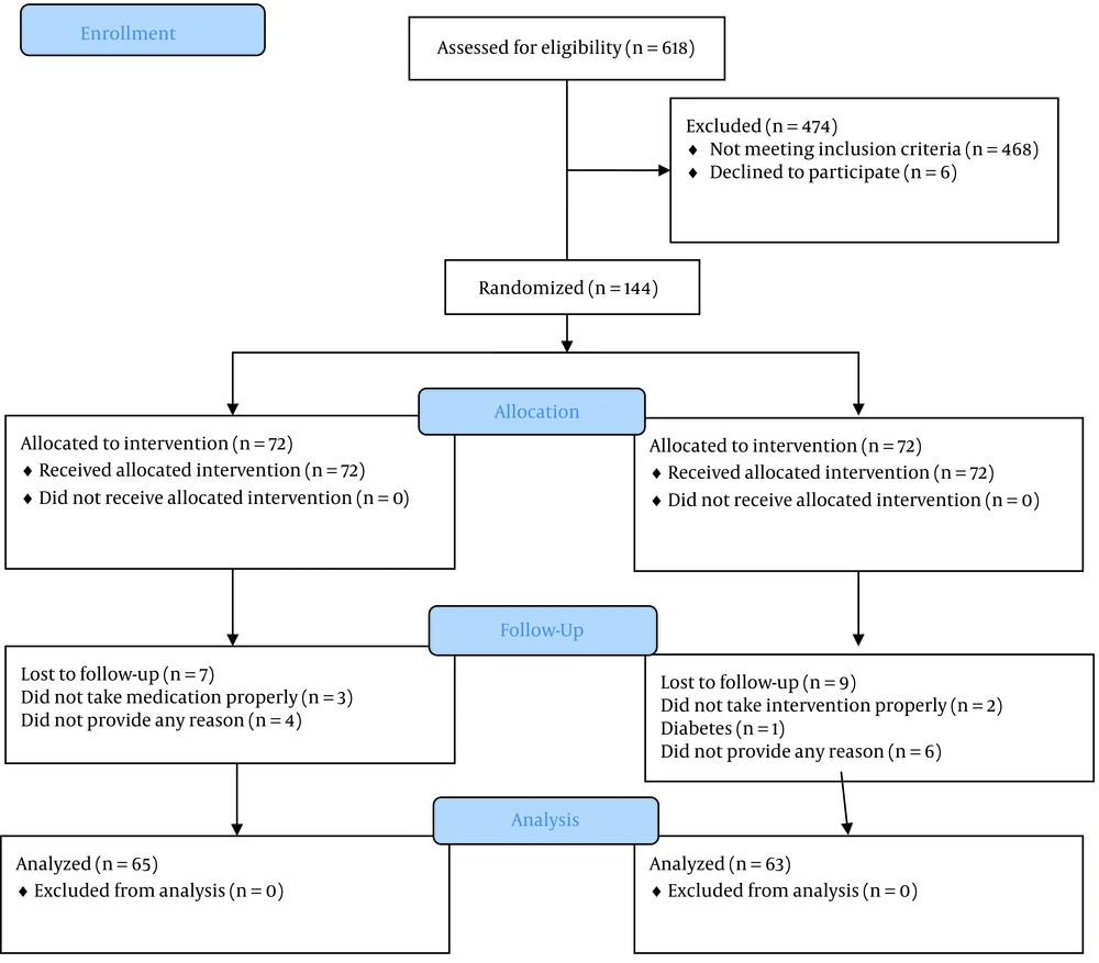 CONSORT flow-diagram of study CONSORT flow-diagram of study