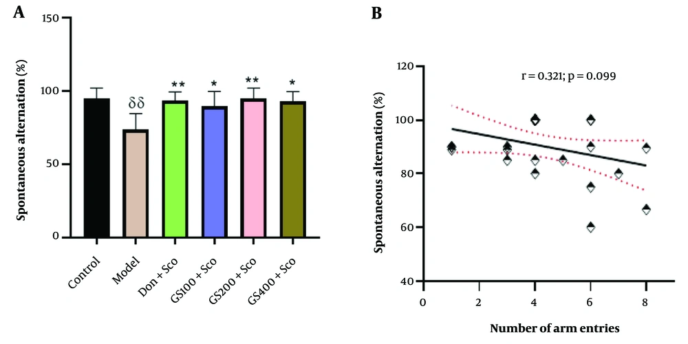 Effect of hydroethanolic GS leaves extract on spontaneous alternation in the Y-maze test (A). Correlation analysis between spontaneous alternation and number of arm entries (Pear-son’s correlation) (B). Results are presented as mean ± SEM, (n = 5). δδ P < 0.01 significant difference from control group; * P < 0.05 and ** P < 0.01 significant difference from model group; Sco: Sco-polamine 1 mg/kg, Don: Donepezil 2 mg/kg, GS: Concentration of Guiera senegalensis leaves extract in mg/kg. Effect of hydroethanolic GS leaves extract on spontaneous alternation in the Y-maze test (A). Correlation analysis between spontaneous alternation and number of arm entries (Pear-son’s correlation) (B). Results are presented as mean ± SEM, (n = 5). δδ P < 0.01 significant difference from control group; * P < 0.05 and ** P < 0.01 significant difference from model group; Sco: Sco-polamine 1 mg/kg, Don: Donepezil 2 mg/kg, GS: Concentration of Guiera senegalensis leaves extract in mg/kg.