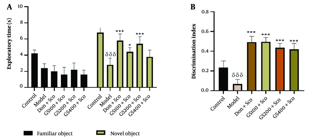 Effect of hydroethanolic extract of GS leaves on the exploratory time (A) and the discrimination index (B) in the novel object recognition (NOR) test. Results are represented as mean ± SEM, (n = 5). δδδ P < 0.001 significant difference from control group; * P < 0.05 and *** P < 0.001 significant difference from the model group; Sco: Scopolamine 1 mg/kg, Don: Donepezil 2 mg/kg, GS: Concentration of Guiera senega-lensis leaves extract in mg/kg. Effect of hydroethanolic extract of GS leaves on the exploratory time (A) and the discrimination index (B) in the novel object recognition (NOR) test. Results are represented as mean ± SEM, (n = 5). δδδ P < 0.001 significant difference from control group; * P < 0.05 and *** P < 0.001 significant difference from the model group; Sco: Scopolamine 1 mg/kg, Don: Donepezil 2 mg/kg, GS: Concentration of Guiera senega-lensis leaves extract in mg/kg.