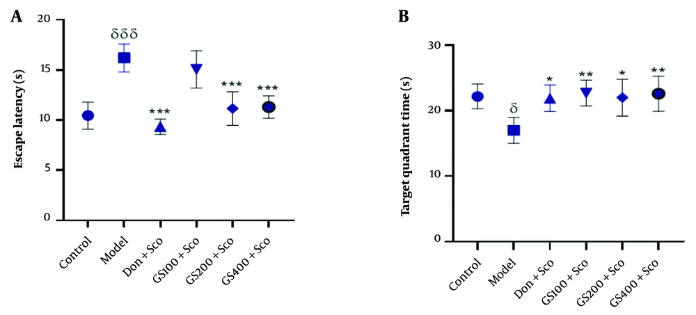 Effect of hydroethanolic GS leaves extract on the escape latency (A) and the time spent in target quadrant (B) in the MWM test. Results are represented as mean ± SEM, (n = 5). δ P < 0.05 and δδδ P < 0.001 significant difference from control group; * P < 0.05, ** P < 0.01 and *** P < 0.001 significant difference from model group; Sco: Scopolamine 1 mg/kg, Don: Donepezil 2 mg/kg, GS: Concentration of Guiera senegalensis leaves extract in mg/kg. Effect of hydroethanolic GS leaves extract on the escape latency (A) and the time spent in target quadrant (B) in the MWM test. Results are represented as mean ± SEM, (n = 5). δ P < 0.05 and δδδ P < 0.001 significant difference from control group; * P < 0.05, ** P < 0.01 and *** P < 0.001 significant difference from model group; Sco: Scopolamine 1 mg/kg, Don: Donepezil 2 mg/kg, GS: Concentration of Guiera senegalensis leaves extract in mg/kg.