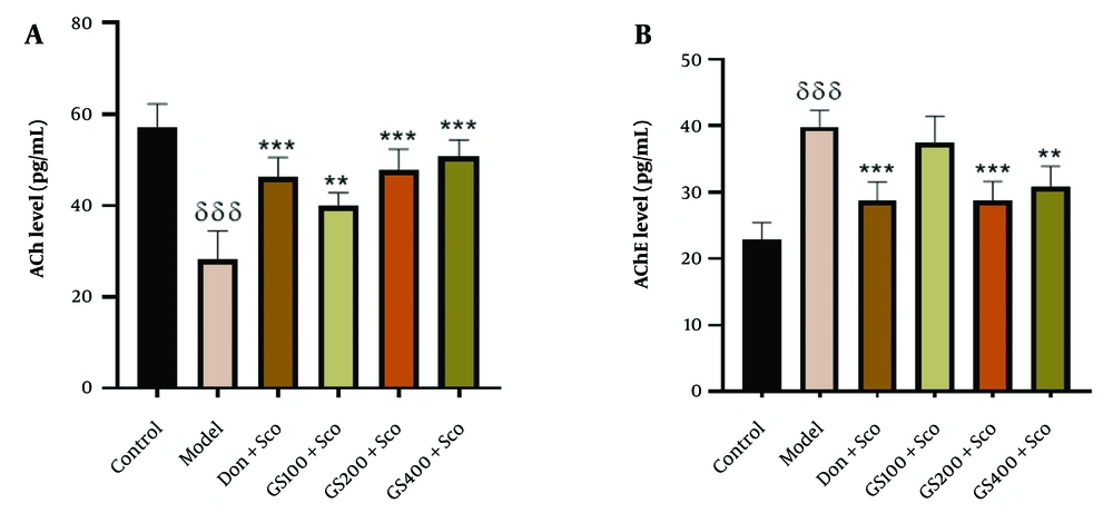 Effect of hydroethanolic GS leaves extract on hippocampus acetylcholine (A) and acetylcholinesterase (B) levels. Results are represented as mean ± SEM, (n = 5). δδδ P < 0.001 significant difference from control group; ** P < 0.01 and *** P < 0.001 significant difference from model group; Sco: Scopolamine 1 mg/kg, Don: Donepezil 2 mg/kg, GS: Concentration of Guiera senegalensis leaves extract in mg/kg. Effect of hydroethanolic GS leaves extract on hippocampus acetylcholine (A) and acetylcholinesterase (B) levels. Results are represented as mean ± SEM, (n = 5). δδδ P < 0.001 significant difference from control group; ** P < 0.01 and *** P < 0.001 significant difference from model group; Sco: Scopolamine 1 mg/kg, Don: Donepezil 2 mg/kg, GS: Concentration of Guiera senegalensis leaves extract in mg/kg.