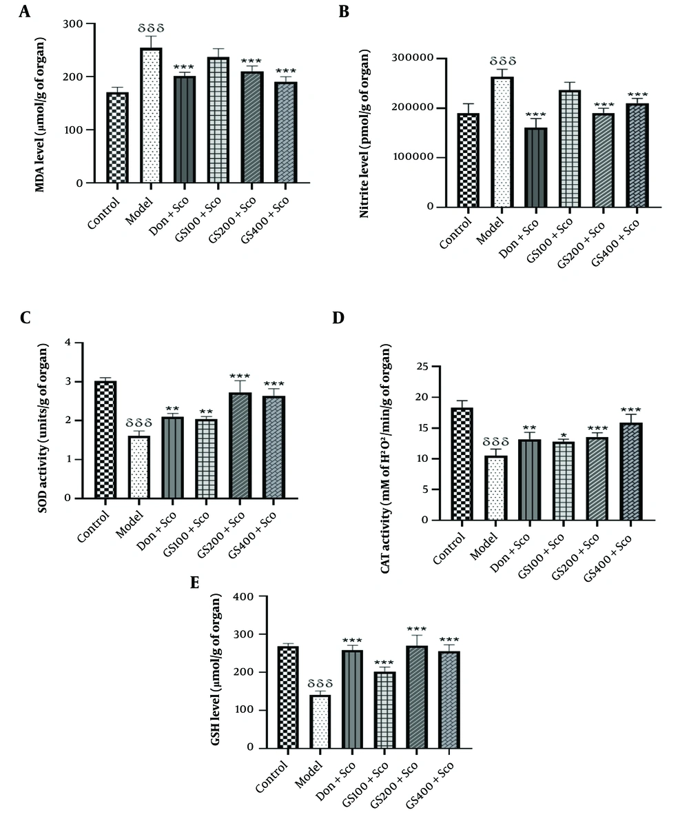 Effect of hydroethanolic GS leaves extract on hippocampus malondialdehyde (MDA) (A); nitrite (B); Superoxide Dismutase (SOD) (C); Catalase (CAT) (D); and Glutathione (GSH) (E); levels. Each point represents the mean ± SEM, (n = 5). δδδ P < 0.001 significant difference from control group; * P < 0.05, ** P < 0.01 and *** P < 0.001 significant difference from model group; Sco: Scopolamine 1 mg/kg, Don: Donepezil 2 mg/kg, GS: Concentration of Guiera senegalensis leaves extract in mg/kg. Effect of hydroethanolic GS leaves extract on hippocampus malondialdehyde (MDA) (A); nitrite (B); Superoxide Dismutase (SOD) (C); Catalase (CAT) (D); and Glutathione (GSH) (E); levels. Each point represents the mean ± SEM, (n = 5). δδδ P < 0.001 significant difference from control group; * P < 0.05, ** P < 0.01 and *** P < 0.001 significant difference from model group; Sco: Scopolamine 1 mg/kg, Don: Donepezil 2 mg/kg, GS: Concentration of Guiera senegalensis leaves extract in mg/kg.