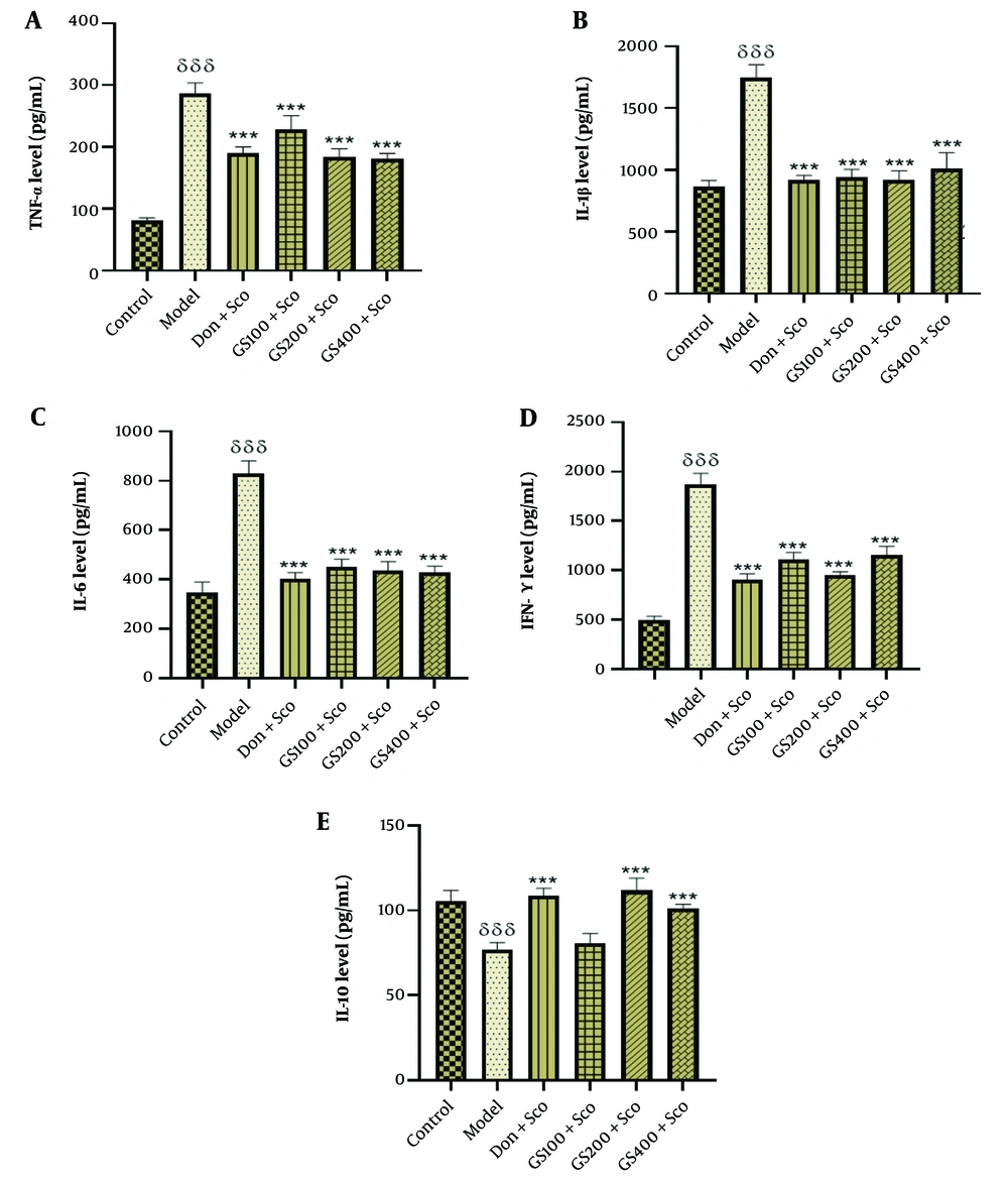 Effect of hydroethanolic GS leaves extract on hippocampus proinflammatory cytokine (TNF-α, IL-1β, IL-6, IFN-γ) and anti-inflammatory cytokine (IL-10) levels. Each point represents the mean ± SEM, (n = 5). δδδ P < 0.001 significant difference from control group; *** P < 0.001 significant difference from model group; Sco: Scopolamine 1 mg/kg, Don: Donepezil 2 mg/kg, GS: Concentration of Guiera senegalensis leaves extract in mg/kg. Effect of hydroethanolic GS leaves extract on hippocampus proinflammatory cytokine (TNF-α, IL-1β, IL-6, IFN-γ) and anti-inflammatory cytokine (IL-10) levels. Each point represents the mean ± SEM, (n = 5). δδδ P < 0.001 significant difference from control group; *** P < 0.001 significant difference from model group; Sco: Scopolamine 1 mg/kg, Don: Donepezil 2 mg/kg, GS: Concentration of Guiera senegalensis leaves extract in mg/kg.