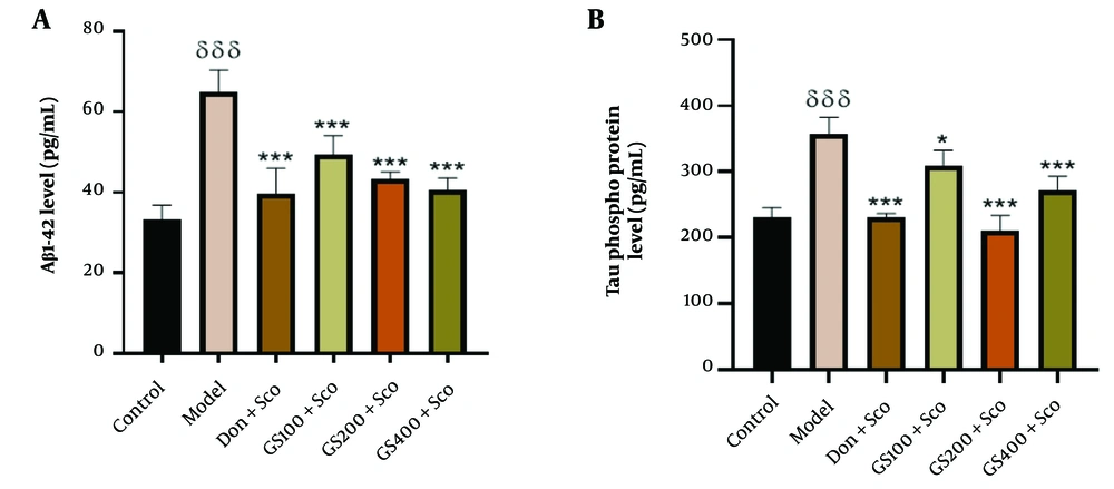 Effect of hydroethanolic GS leaves extract on effect on hippocampus Aβ1-42 (A) and phospho Tau protein (B) levels. Results are represented as mean ± SEM, (n = 5). δδδ P < 0.001 significant difference from control group; * P < 0.05 and *** P < 0.001 significant difference from model group; Sco: Scopolamine 1 mg/kg, Don: Donepezil 2 mg/kg, GS: Concentration of Guiera senegalensis leaves extract in mg/kg. Effect of hydroethanolic GS leaves extract on effect on hippocampus Aβ1-42 (A) and phospho Tau protein (B) levels. Results are represented as mean ± SEM, (n = 5). δδδ P < 0.001 significant difference from control group; * P < 0.05 and *** P < 0.001 significant difference from model group; Sco: Scopolamine 1 mg/kg, Don: Donepezil 2 mg/kg, GS: Concentration of Guiera senegalensis leaves extract in mg/kg.