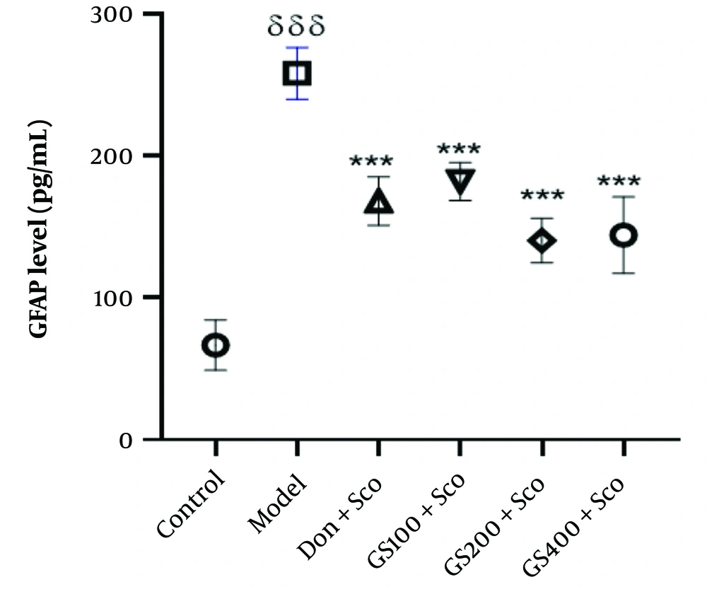 Effect of hydroethanolic GS leaves extract on hippocampus GFAP level. Results are represented as mean ± SEM, (n = 5). δδδ P < 0.001 significant difference from control group; ***P < 0.001 significant difference from model group; Sco: Scopolamine 1 mg/kg, Don: Donepezil 2 mg/kg, GS: Concentration of Guiera senegalensis leaves extract in mg/kg. Effect of hydroethanolic GS leaves extract on hippocampus GFAP level. Results are represented as mean ± SEM, (n = 5). δδδ P < 0.001 significant difference from control group; ***P < 0.001 significant difference from model group; Sco: Scopolamine 1 mg/kg, Don: Donepezil 2 mg/kg, GS: Concentration of Guiera senegalensis leaves extract in mg/kg.