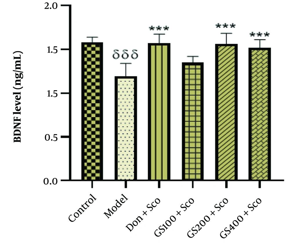 Effect of hydroethanolic GS leaves extract on on hippocampus brain-derived neurotrophic factor (BDNF) level. Results are represented as mean ± SEM, (n = 5). δδδ P < 0.001 significant difference from control group; *** P < 0.001 significant difference from model group; Sco: Scopolamine 1 mg/kg, Don: Donepezil 2 mg/kg, GS: Con-centration of Guiera senegalensis leaves extract in mg/kg. Effect of hydroethanolic GS leaves extract on on hippocampus brain-derived neurotrophic factor (BDNF) level. Results are represented as mean ± SEM, (n = 5). δδδ P < 0.001 significant difference from control group; *** P < 0.001 significant difference from model group; Sco: Scopolamine 1 mg/kg, Don: Donepezil 2 mg/kg, GS: Con-centration of Guiera senegalensis leaves extract in mg/kg.