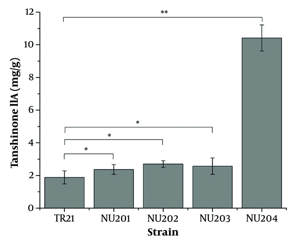 Improved production of tanshinone IIA by protoplast mutation of ultraviolet radiation (UV) and sodium nitrite (NaNO<sub>2</sub>). Four out of three hundred colonies were examined for a higher yield of tanshinone IIA (YT) than the wild-type TR21 by TU-1810 ultraviolet-visible (UV/Vis) spectrophotometer. * P < 0.05, ** P < 0.01, where comparison between the mutant and the wild-type, was presented in the figure. Error bars represent standard deviation (SD) of three independent experiments. Improved production of tanshinone IIA by protoplast mutation of ultraviolet radiation (UV) and sodium nitrite (NaNO<sub>2</sub>). Four out of three hundred colonies were examined for a higher yield of tanshinone IIA (YT) than the wild-type TR21 by TU-1810 ultraviolet-visible (UV/Vis) spectrophotometer. * P < 0.05, ** P < 0.01, where comparison between the mutant and the wild-type, was presented in the figure. Error bars represent standard deviation (SD) of three independent experiments.