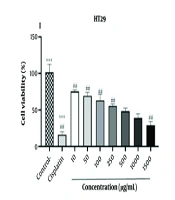 Cover image of the article: Antiproliferative and Apoptotic Effect of Protein Hydrolysates from Lanternfish (Benthosema pterotum) on HT-29 Cell Line of Colorectal Adenocarcinoma