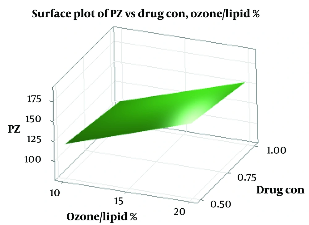 Response surface 3D plot for the effect of concentration of Curcumin (mg/ mL) and % Ozone/lipid on particle size (PZ) Response surface 3D plot for the effect of concentration of Curcumin (mg/ mL) and % Ozone/lipid on particle size (PZ)