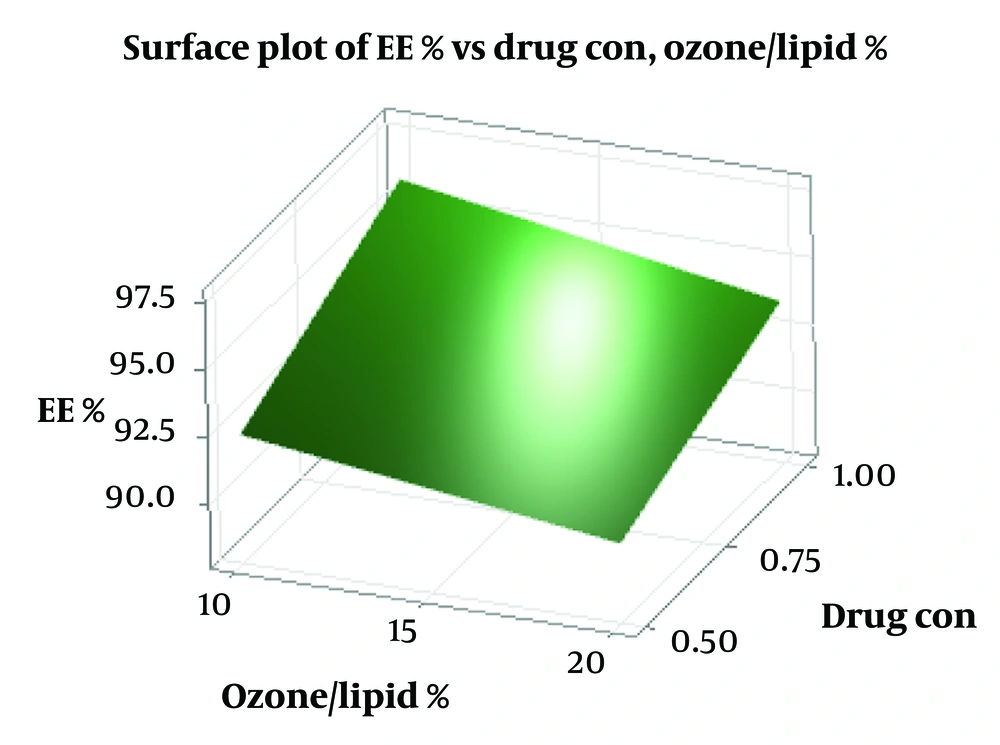 Response surface 3D plot for the effect of concentration of Curcumin (mg/mL) and % Ozone/Lipid on Encapsulation efficiency (EE%) Response surface 3D plot for the effect of concentration of Curcumin (mg/mL) and % Ozone/Lipid on Encapsulation efficiency (EE%)