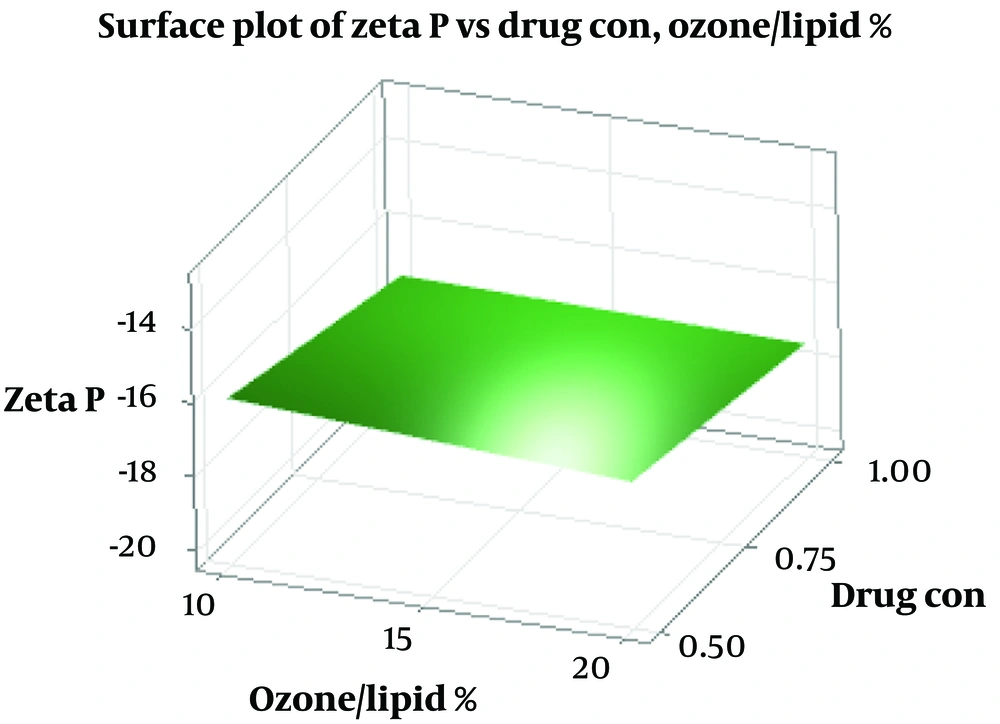 Response surface 3D plot for the effect of concentration of Curcumin (mg/mL) and % Ozone/Lipid on Zeta Potential (Zeta P) Response surface 3D plot for the effect of concentration of Curcumin (mg/mL) and % Ozone/Lipid on Zeta Potential (Zeta P)