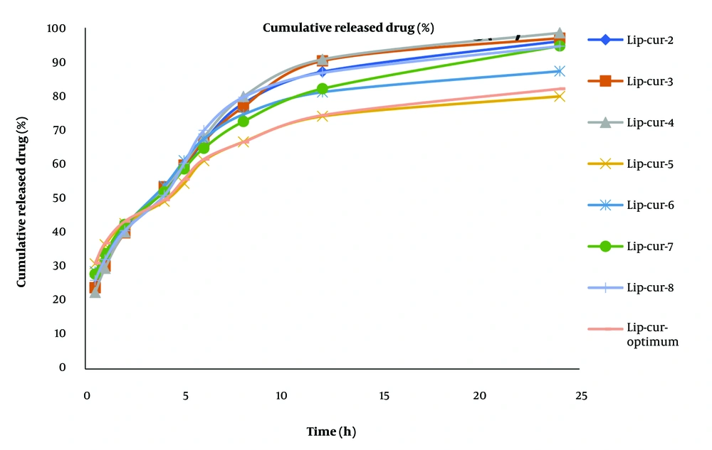 Comparison of cumulative curves of curcumin release from different formulations at different times Comparison of cumulative curves of curcumin release from different formulations at different times