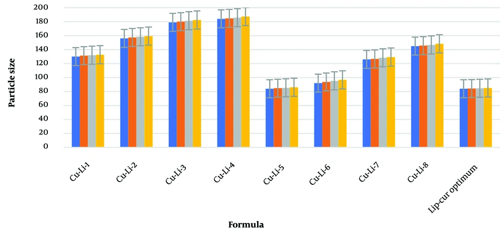 Comparison of the bar graph of the change in the particle size of the formulations in 0, 1, 2, and 3 months Comparison of the bar graph of the change in the particle size of the formulations in 0, 1, 2, and 3 months