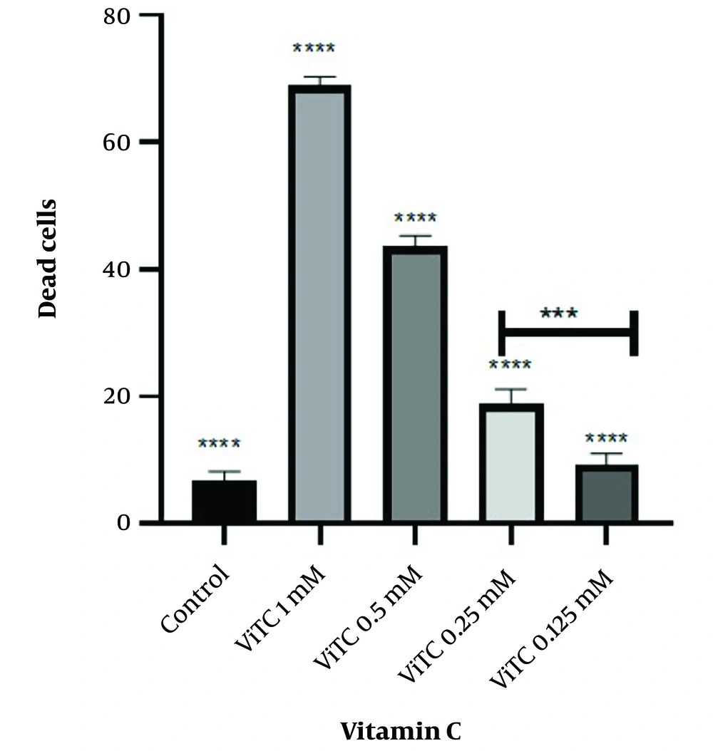 Assessment cell viability through single PI staining. Treatment with various concentrations of vitamin C after 48 hours (*** P < 0.001, **** P < 0.0001). PI, propidium iodide; ViTC, vitamin C. Assessment cell viability through single PI staining. Treatment with various concentrations of vitamin C after 48 hours (*** P < 0.001, **** P < 0.0001). PI, propidium iodide; ViTC, vitamin C.