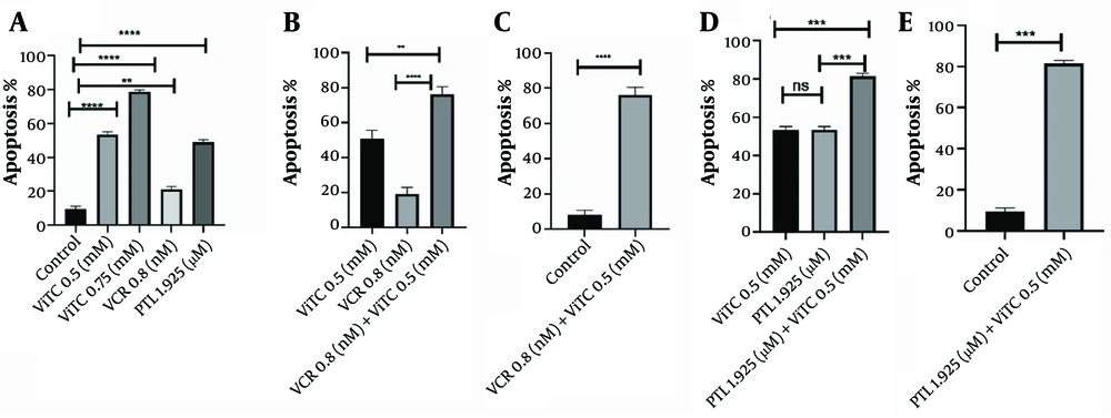 The results of apoptosis following different treatments in NALM6 cell line after 48 hours. A, the statistical analysis of the data after treatment with vincristine and vitamin C, separately (**** P < 0.0001, ** P: 0.0025); B, the analysis of the combined data compared to separate treatments (** P: 0.0024, **** P < 0.0001); C, vitamin C combining with vincristine compared to control (**** P < 0.0001); D, combination therapy with vitamin C and parthenolide (ns: Non-significant, *** P = 0.0008); E, vitamin C combining with parthenolide compared to control (*** P = 0.0005). VCR, vincristine; ViTC, vitamin C; PTL, parthenolide. The results of apoptosis following different treatments in NALM6 cell line after 48 hours. A, the statistical analysis of the data after treatment with vincristine and vitamin C, separately (**** P < 0.0001, ** P: 0.0025); B, the analysis of the combined data compared to separate treatments (** P: 0.0024, **** P < 0.0001); C, vitamin C combining with vincristine compared to control (**** P < 0.0001); D, combination therapy with vitamin C and parthenolide (ns: Non-significant, *** P = 0.0008); E, vitamin C combining with parthenolide compared to control (*** P = 0.0005). VCR, vincristine; ViTC, vitamin C; PTL, parthenolide.
