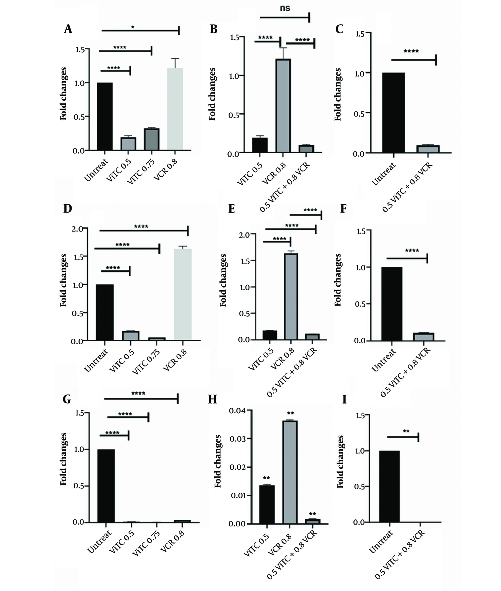 RT-PCR analysis of miRNAs following different treatment after 48 hours. A, miR-17-5p expression changes treated with vincristine and vitamin C, separately (**** P < 0.0001, * P: 0.0298); B, comparison of combination therapy with separated treatment (**** P < 0.0001); C, before and after 236 combination therapy (**** P < 0.0001); D, shows miR-125b-5p expression changes after treatment with vincristine and vitamin C, separately (**** P < 0.0001); E, comparison between combination therapy and separated ones (**** P < 0.0001); F, combination therapy (**** P < 0.0001); G, miR-181b-5p expression changes treated with vincristine and vitamin C, separately (**** P < 0.0001); H, comparison of combination with separated treatment (** P < 0.01); I, combination therapy (** P < 0.01). RT-PCR, real-time polymerase chain reaction; VCR, vincristine; ViTC, vitamin C. RT-PCR analysis of miRNAs following different treatment after 48 hours. A, miR-17-5p expression changes treated with vincristine and vitamin C, separately (**** P < 0.0001, * P: 0.0298); B, comparison of combination therapy with separated treatment (**** P < 0.0001); C, before and after 236 combination therapy (**** P < 0.0001); D, shows miR-125b-5p expression changes after treatment with vincristine and vitamin C, separately (**** P < 0.0001); E, comparison between combination therapy and separated ones (**** P < 0.0001); F, combination therapy (**** P < 0.0001); G, miR-181b-5p expression changes treated with vincristine and vitamin C, separately (**** P < 0.0001); H, comparison of combination with separated treatment (** P < 0.01); I, combination therapy (** P < 0.01). RT-PCR, real-time polymerase chain reaction; VCR, vincristine; ViTC, vitamin C.