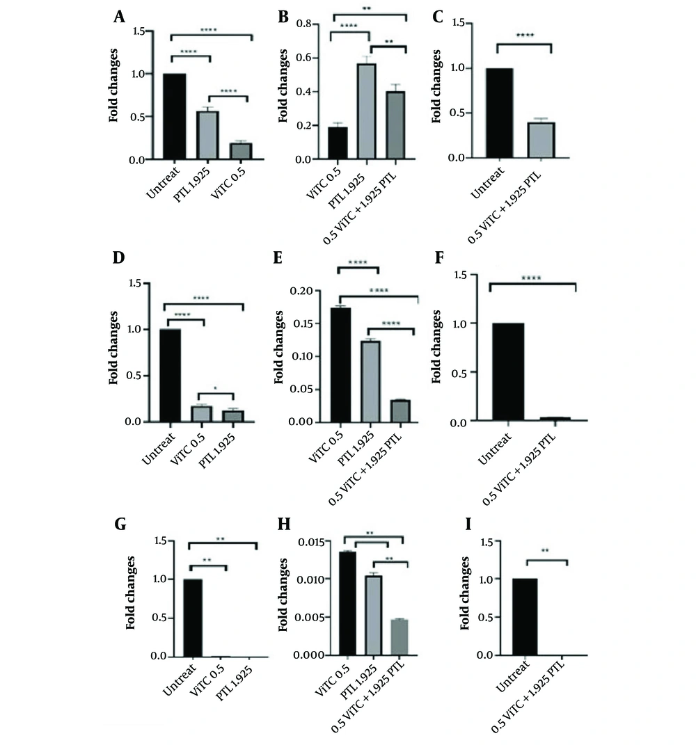 RT-PCR analysis of miRNAs following different treatment after 48 hours. A, miR-17-5p expression level before and after treatment with ViTC and PTL (**** P < 0.0001); B, comparison of expression level of combination treatment with individual treatments (**** P < 0.0001, ** P < 0.01); C, comparison of miRNA expression level before and after 48h combination treatment (**** P < 0.0001); D, levels of miR-125b-5p expression before and after treatment with ViTC and parthenolide (**** P < 0.0001, * P: 0.0239); E, comparison of expression levels between combination treatment and individual treatments (**** P < 0.0001); F, comparison of miRNA expression levels before and after 48 hours of combination treatment (**** P < 0.0001); G, levels of miR-181b-5p expression before and after treatment with ViTC and parthenolide (** P < 0.01) ; H, comparison of expression levels between combination treatment and individual treatments (* P < 0.05); I, comparison of miRNA expression levels before and after 48 hours of combination treatment (** P < 0.01). RT-PCR, real-time polymerase chain reaction; PTL, parthenolide; ViTC, vitamin C RT-PCR analysis of miRNAs following different treatment after 48 hours. A, miR-17-5p expression level before and after treatment with ViTC and PTL (**** P < 0.0001); B, comparison of expression level of combination treatment with individual treatments (**** P < 0.0001, ** P < 0.01); C, comparison of miRNA expression level before and after 48h combination treatment (**** P < 0.0001); D, levels of miR-125b-5p expression before and after treatment with ViTC and parthenolide (**** P < 0.0001, * P: 0.0239); E, comparison of expression levels between combination treatment and individual treatments (**** P < 0.0001); F, comparison of miRNA expression levels before and after 48 hours of combination treatment (**** P < 0.0001); G, levels of miR-181b-5p expression before and after treatment with ViTC and parthenolide (** P < 0.01) ; H, comparison of expression levels between combination treatment and individual treatments (* P < 0.05); I, comparison of miRNA expression levels before and after 48 hours of combination treatment (** P < 0.01). RT-PCR, real-time polymerase chain reaction; PTL, parthenolide; ViTC, vitamin C