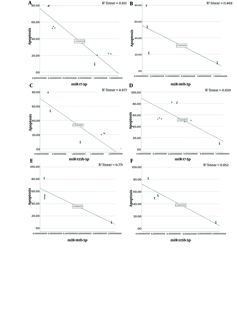 Correlation analysis between fold change of miRNAs obtained from real-time polymerase chain reaction (RT-PCR) and percentage of apoptosis; A, miR-17-5p (R: -0.732, P: 0.007); B, miR-181b-5p (R: -0.957, P < 0.001); C, miR-125b-5p (R: -0.758, P: 0.004) ; D, miR-17-5p (R: -0.732, P: 0.007); E, miR-181b-5p (R: -0.784, P: 0.003); F, miR-125b-5p (R: -0.789, P: 0.002). A, B, and C showed the negative correlation between the decreased miRNAs following treatment with vitamin C combining vincristine; D, E, and F showed the negative correlation between the decreased miRNAs following treatment with vitamin C combining part henolide; data analyzed with SPSS software version 22 (Spearman's rho test). Correlation analysis between fold change of miRNAs obtained from real-time polymerase chain reaction (RT-PCR) and percentage of apoptosis; A, miR-17-5p (R: -0.732, P: 0.007); B, miR-181b-5p (R: -0.957, P < 0.001); C, miR-125b-5p (R: -0.758, P: 0.004) ; D, miR-17-5p (R: -0.732, P: 0.007); E, miR-181b-5p (R: -0.784, P: 0.003); F, miR-125b-5p (R: -0.789, P: 0.002). A, B, and C showed the negative correlation between the decreased miRNAs following treatment with vitamin C combining vincristine; D, E, and F showed the negative correlation between the decreased miRNAs following treatment with vitamin C combining part henolide; data analyzed with SPSS software version 22 (Spearman's rho test).