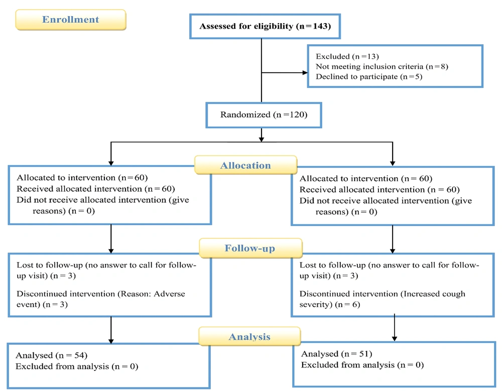 The CONSORT flowchart of the participants through the randomized clinical trial of herbal syrup on chronic cough in comparison with placebo The CONSORT flowchart of the participants through the randomized clinical trial of herbal syrup on chronic cough in comparison with placebo