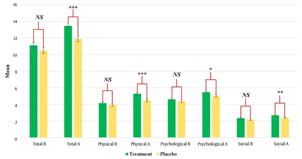 Mean Leicester Cough Questionnaire (LCQ) scores for total, physical, psychological, and social domains at baseline (B) and post-treatment (A) in the treatment and placebo groups. Error bars indicate standard error of the mean. Statistical significance is denoted as: * P < 0.05, ** P < 0.01, *** P < 0.001; Abbreviation: NS, not significant. Mean Leicester Cough Questionnaire (LCQ) scores for total, physical, psychological, and social domains at baseline (B) and post-treatment (A) in the treatment and placebo groups. Error bars indicate standard error of the mean. Statistical significance is denoted as: * P < 0.05, ** P < 0.01, *** P < 0.001; Abbreviation: NS, not significant.