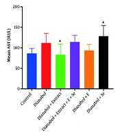 Evaluation of Hepatoprotective Potential of Selenium, Vitamin E, and Clove (Syzygium aromaticum) Extract in Modulating Apoptotic Gene Expression in Dianabol-Treated Rats