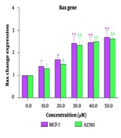Apoptotic Effects of Steviol Glycoside on MCF-7 and A2780 Cell Lines in Breast and Ovarian Cancer