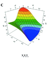 Investigation of Causal Relationships, Optimization and Quality Assessment of Herbal Sunscreen Formulation