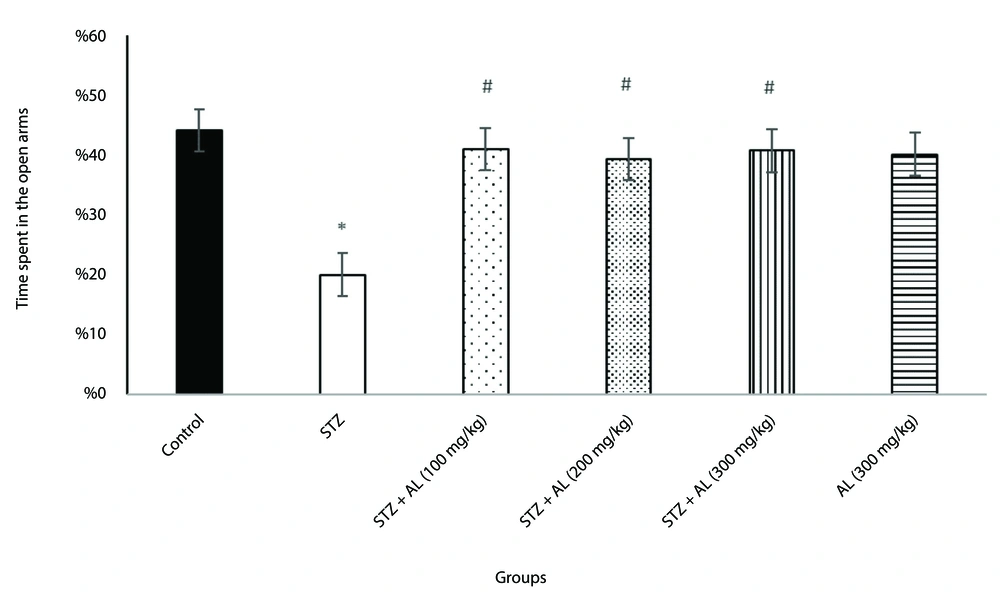 The effect of <i>Alhagi</i> treatment on anxiety-like behavior, assessed by time spent in the open arms of the elevated plus maze, in a rat model of STZ-induced MCI. Groups compared are control, STZ, STZ + Al (100 mg/kg), STZ + Al (200 mg/kg), STZ + Al (300 mg/kg), and Al (300 mg/kg). Values represented as mean ± SEM. * P < 0.05 vs control group; # P < 0.05 vs STZ group. STZ, streptozotocin; Al, <i>Alhagi; MCI, mild cognitive impairment.</i> The effect of <i>Alhagi</i> treatment on anxiety-like behavior, assessed by time spent in the open arms of the elevated plus maze, in a rat model of STZ-induced MCI. Groups compared are control, STZ, STZ + Al (100 mg/kg), STZ + Al (200 mg/kg), STZ + Al (300 mg/kg), and Al (300 mg/kg). Values represented as mean ± SEM. * P < 0.05 vs control group; # P < 0.05 vs STZ group. STZ, streptozotocin; Al, <i>Alhagi; MCI, mild cognitive impairment.</i>
