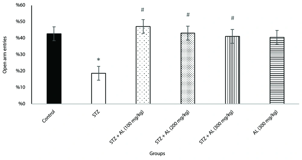 The effect of <i>Alhagi</i> treatment on anxiety-like behavior, assessed by the percentage of open arm entries in the elevated plus maze, in a rat model of STZ-induced MCI. Groups compared are control, STZ, STZ + Al (100 mg/kg), STZ + Al (200 mg/kg), STZ + Al (300 mg/kg), and Al (300 mg/kg). Values represented as mean ± SEM. Statistical evaluation was obtained by one-way ANOVA followed by Tukey Post-hoc test. * P < 0.05 vs control group; # P < 0.05 vs STZ group. STZ, streptozotocin; Al, <i>Alhagi</i>; MCI, mild cognitive impairment. The effect of <i>Alhagi</i> treatment on anxiety-like behavior, assessed by the percentage of open arm entries in the elevated plus maze, in a rat model of STZ-induced MCI. Groups compared are control, STZ, STZ + Al (100 mg/kg), STZ + Al (200 mg/kg), STZ + Al (300 mg/kg), and Al (300 mg/kg). Values represented as mean ± SEM. Statistical evaluation was obtained by one-way ANOVA followed by Tukey Post-hoc test. * P < 0.05 vs control group; # P < 0.05 vs STZ group. STZ, streptozotocin; Al, <i>Alhagi</i>; MCI, mild cognitive impairment.