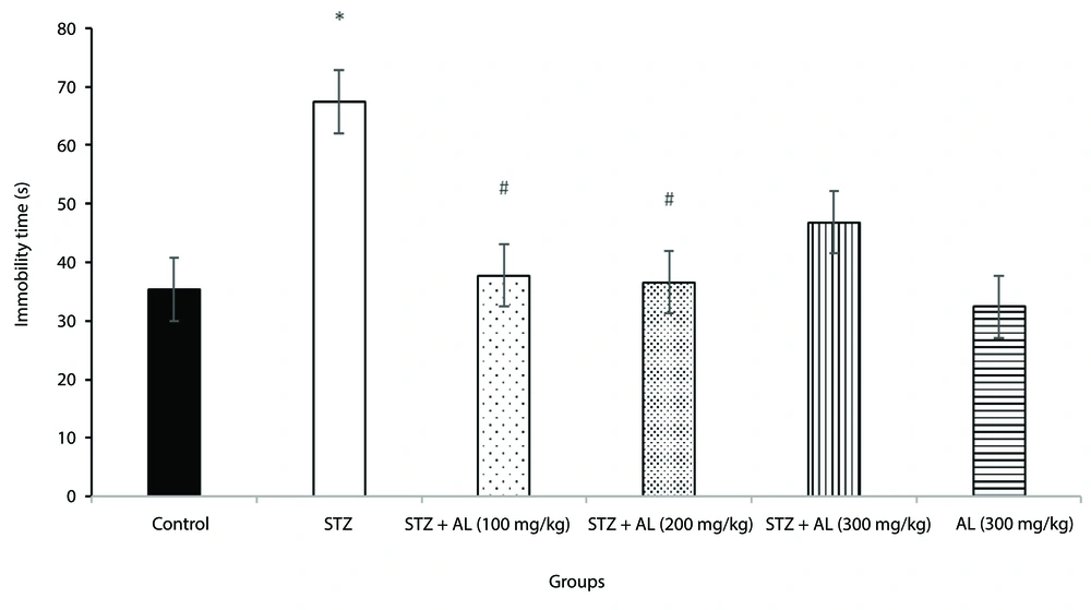 The effect of <i>Alhagi</i> treatment on depressive-like behavior, assessed by immobility time in the forced swim test (s), in a rat model of STZ-induced MCI. Groups compared are control, STZ, STZ + Al (100 mg/kg), STZ + Al (200 mg/kg), STZ + Al (300 mg/kg), and Al (300 mg/kg). Values represented as mean ± SEM. * P < 0.05 vs control group; # P < 0.05 vs STZ group. STZ, streptozotocin; Al, <i>Alhagi</i>; MCI, mild cognitive impairment. The effect of <i>Alhagi</i> treatment on depressive-like behavior, assessed by immobility time in the forced swim test (s), in a rat model of STZ-induced MCI. Groups compared are control, STZ, STZ + Al (100 mg/kg), STZ + Al (200 mg/kg), STZ + Al (300 mg/kg), and Al (300 mg/kg). Values represented as mean ± SEM. * P < 0.05 vs control group; # P < 0.05 vs STZ group. STZ, streptozotocin; Al, <i>Alhagi</i>; MCI, mild cognitive impairment.
