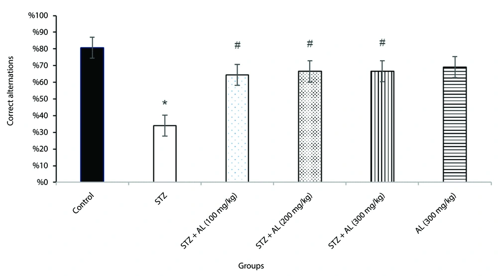 The effect of <i>Alhagi</i> treatment on spatial working memory, assessed by the percentage of correct alternations in the Y-maze test, in a rat model of STZ-induced MCI. Groups compared are control, STZ, STZ + Al (100 mg/kg), STZ + Al (200 mg/kg), STZ + Al (300 mg/kg), and Al (300 mg/kg). Values represented as mean ± SEM. * P < 0.05 vs control group; # P < 0.05 vs STZ group. STZ, streptozotocin; Al, <i>Alhagi</i>; MCI, mild cognitive impairment. The effect of <i>Alhagi</i> treatment on spatial working memory, assessed by the percentage of correct alternations in the Y-maze test, in a rat model of STZ-induced MCI. Groups compared are control, STZ, STZ + Al (100 mg/kg), STZ + Al (200 mg/kg), STZ + Al (300 mg/kg), and Al (300 mg/kg). Values represented as mean ± SEM. * P < 0.05 vs control group; # P < 0.05 vs STZ group. STZ, streptozotocin; Al, <i>Alhagi</i>; MCI, mild cognitive impairment.