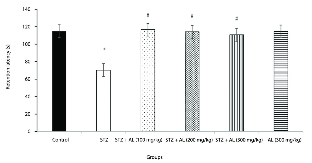 The effect of <i>Alhagi</i> treatment on long-term memory, assessed by retention latency in the passive avoidance test, in a rat model of STZ-induced MCI. Groups compared are control, STZ, STZ + Al (100 mg/kg), STZ + Al (200 mg/kg), STZ + Al (300 mg/kg), and Al (300 mg/kg). Values represented as mean ± SEM. * P < 0.05 vs control group; # P < 0.05 vs STZ group. STZ, streptozotocin; Al, <i>Alhagi</i>; MCI, mild cognitive impairment. The effect of <i>Alhagi</i> treatment on long-term memory, assessed by retention latency in the passive avoidance test, in a rat model of STZ-induced MCI. Groups compared are control, STZ, STZ + Al (100 mg/kg), STZ + Al (200 mg/kg), STZ + Al (300 mg/kg), and Al (300 mg/kg). Values represented as mean ± SEM. * P < 0.05 vs control group; # P < 0.05 vs STZ group. STZ, streptozotocin; Al, <i>Alhagi</i>; MCI, mild cognitive impairment.