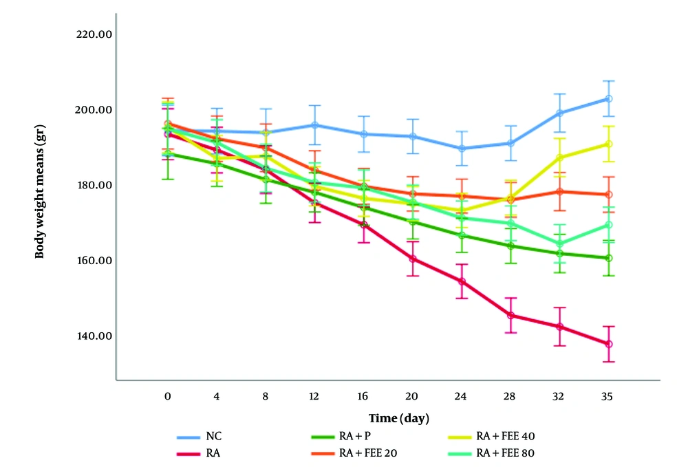 Fraxinus excelsior L. Hydromethanolic Extract Modulates Rheumatoid Arthritis Induced by Complete Freund's Adjuvant in Rats Emphasizing Inflammatory and Antioxidant Pathways Fraxinus excelsior L. Hydromethanolic Extract Modulates Rheumatoid Arthritis Induced by Complete Freund's Adjuvant in Rats Emphasizing Inflammatory and Antioxidant Pathways