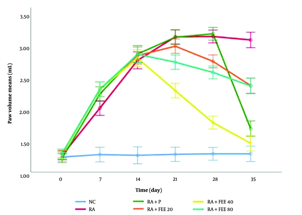 Fraxinus excelsior L. Hydromethanolic Extract Modulates Rheumatoid Arthritis Induced by Complete Freund's Adjuvant in Rats Emphasizing Inflammatory and Antioxidant Pathways Fraxinus excelsior L. Hydromethanolic Extract Modulates Rheumatoid Arthritis Induced by Complete Freund's Adjuvant in Rats Emphasizing Inflammatory and Antioxidant Pathways