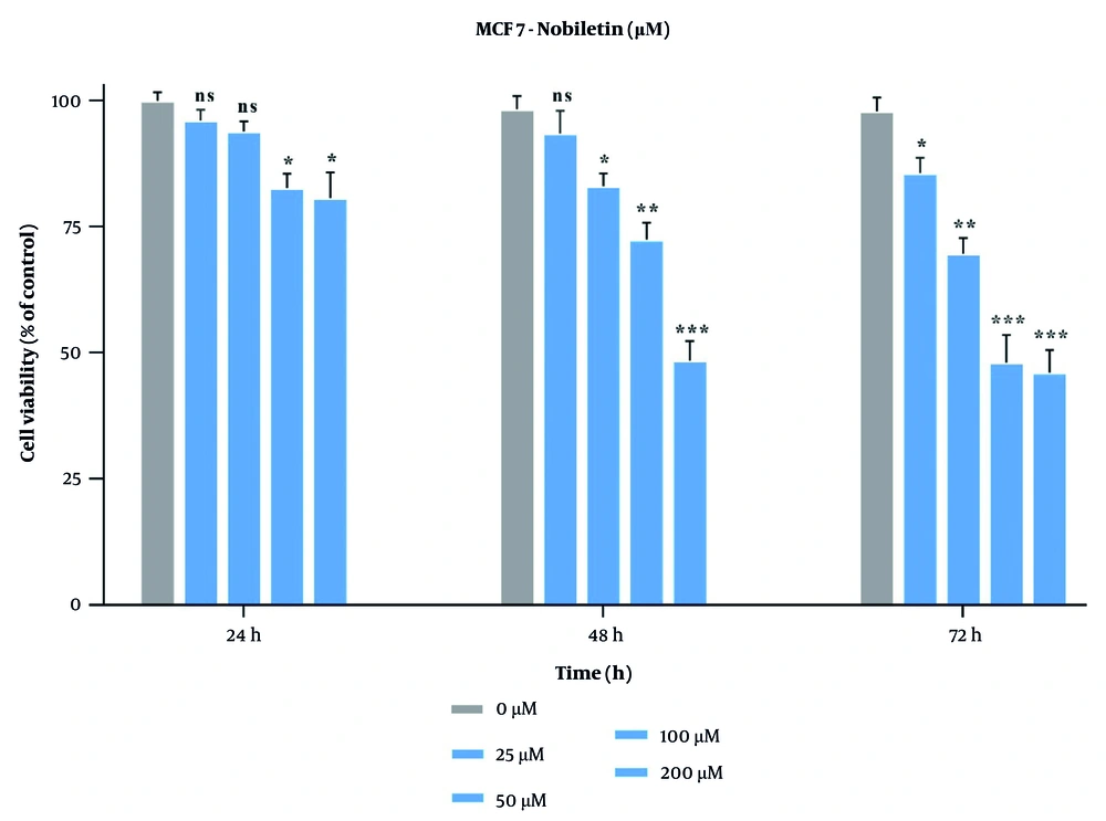 The effects of nobiletin (NOB) on the cell viability of MCF-7 cell line – (a) NOB exhibited a significant dose-dependent reduction in MCF-7 cell viability after 24, 48 and 72 hours. ** P < 0.01, *** P < 0.001 significant compared to the untreated control group; ns denotes "not significant". The effects of nobiletin (NOB) on the cell viability of MCF-7 cell line – (a) NOB exhibited a significant dose-dependent reduction in MCF-7 cell viability after 24, 48 and 72 hours. ** P < 0.01, *** P < 0.001 significant compared to the untreated control group; ns denotes "not significant".