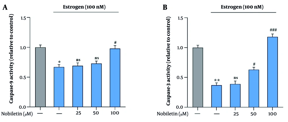 Effects of nobiletin (NOB) on caspase-9 and caspase-3 activities in MCF-7 cells – treatment with 100 µM of NOB significantly increased the activities of caspases (A, B) in MCF-7 cells (3 and 9). Statistical significance is indicated as follows: * P < 0.05 and ** P < 0.01 compared to the untreated group; # P < 0.05 and ### P < 0.001 compared to Estrogen-treated (E<sup>+</sup>) group; ns denotes "not significant". This indicates that NOB effectively enhances apoptotic activity in MCF-7 cells, with a more pronounced effect compared to estrogen treatment alone. Effects of nobiletin (NOB) on caspase-9 and caspase-3 activities in MCF-7 cells – treatment with 100 µM of NOB significantly increased the activities of caspases (A, B) in MCF-7 cells (3 and 9). Statistical significance is indicated as follows: * P < 0.05 and ** P < 0.01 compared to the untreated group; # P < 0.05 and ### P < 0.001 compared to Estrogen-treated (E<sup>+</sup>) group; ns denotes "not significant". This indicates that NOB effectively enhances apoptotic activity in MCF-7 cells, with a more pronounced effect compared to estrogen treatment alone.