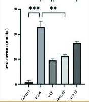 Evaluating the Effect of Hydroalcoholic Extract of Tragopogon graminifolius DC in Treatment of Polycystic Ovary Syndrome in Female Wistar Rats