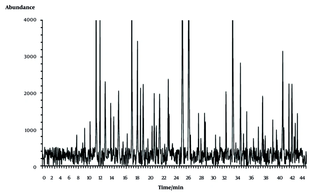Gas chromatography-mass spectrometry (GC/MS) peak intensity chromatogram. Peaks are demonstrated in <a href="#A162211TBL2">Table 2</a>. Gas chromatography-mass spectrometry (GC/MS) peak intensity chromatogram. Peaks are demonstrated in <a href="#A162211TBL2">Table 2</a>.