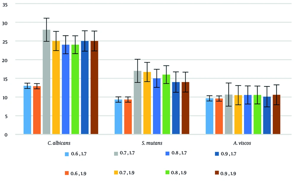 Comparison of anti-bacterial and anti-fungal activity of the combination of different concentrations of <i>Cassia fistula</i> extract (Ex) with <i>Rosa x damascena</i> essential oil (EO) Comparison of anti-bacterial and anti-fungal activity of the combination of different concentrations of <i>Cassia fistula</i> extract (Ex) with <i>Rosa x damascena</i> essential oil (EO)