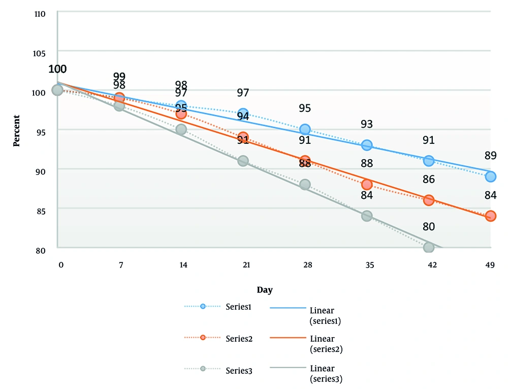 Percentage of remaining drug versus time at different temperatures for the formulation of Carbomer 940 gel Percentage of remaining drug versus time at different temperatures for the formulation of Carbomer 940 gel