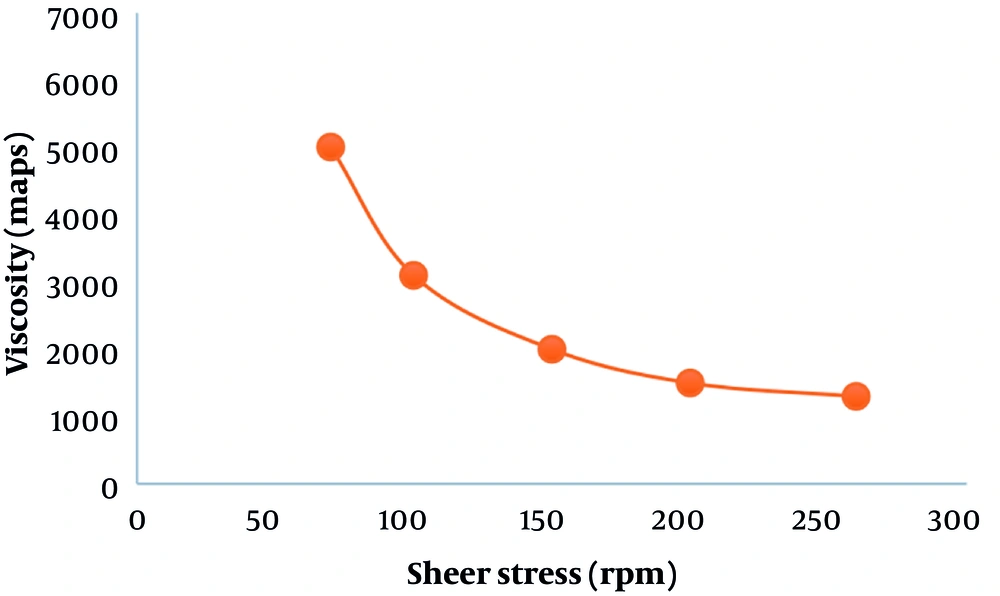 Viscosity change versus RPM for the formulation of Carbomer 940 gel Viscosity change versus RPM for the formulation of Carbomer 940 gel